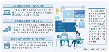 2023年上半年山東軟件業(yè)收入同比增長16.48%，工業(yè)軟件等領域表現(xiàn)搶眼